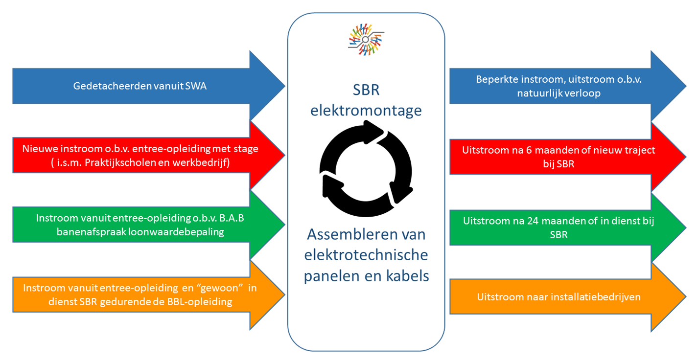 Instroom en uitstroom personeel SBR Elektromontage