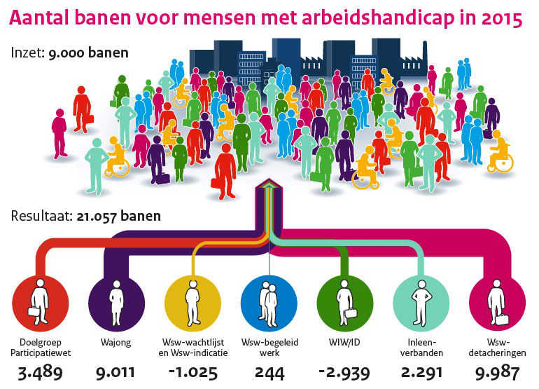 Banen voor mensen met arbeidshandicap